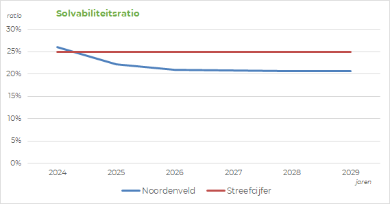 Lijngrafiek met het Noordenveldse solvabiliteitsratio constant rond de 21% van 2025 t/m 2029. Het streefcijfer is 25%.