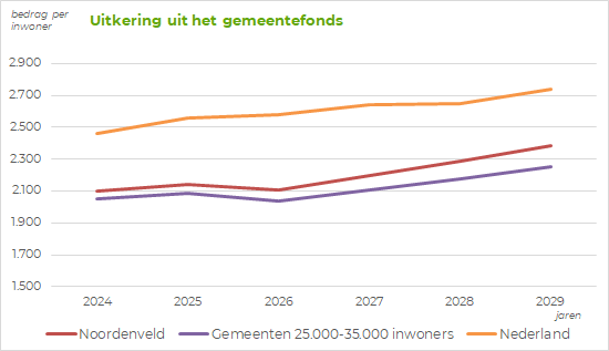 Deze grafiek geeft de uitkering per inwoner uit het gemeentefonds weer ten opzichte van vergelijkbare gemeenten en gemiddeld in Nederland. Noordenveld heeft een iets hogere uitkering dan andere gemeentes met 25 tot 30 duizend inwoners, maar lager dan het Nederlandse gemiddelde.