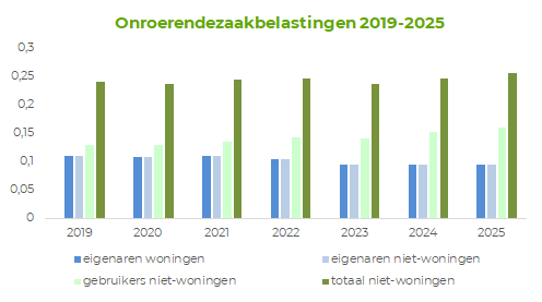 De onroerendezaakbelasting over de jaren uit de tabel gevisualiseerd in een staafgrafiek.
