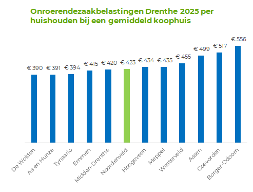 De onroerendezaakbelasting per huishouden voor alle gemeentes in Drenthe gevisualiseerd in een staafgrafiek, waarbij Noordenveld rond de mediaan en onder het gemiddelde in Drenthe ligt.