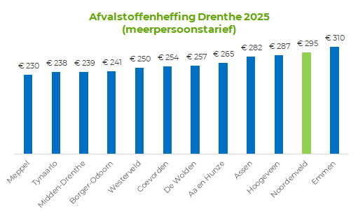 De bedragen van afvalstoffenheffing in Noordenveld vergeleken met andere gemeentes in Drenthe in een staafgrafiek. Noordenveld heeft het hoogste tarief op Emmen na.