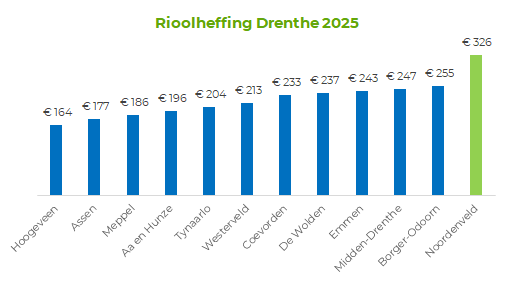 De bedragen van rioolheffing in Noordenveld vergeleken met andere gemeentes in Drenthe in een staafgrafiek. Noordenveld heeft het hoogste tarief.