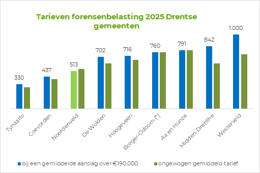 Staafgrafiek met de vergelijking van de forensenbelasting in Drenthse gemeentes bij een gemiddelde aanslag van 190.000. Noordenveld heeft op Tynaarlo en Coevorden na het laagste tarief.