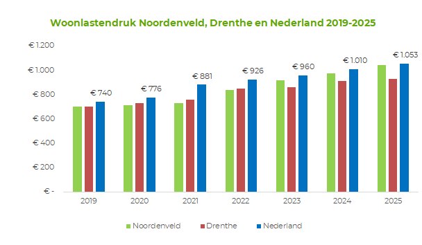 Dit staafdiagram geeft aan dat Noordenveld in 2025 een lagere woonlastendruk (€ 1043) heeft dan het gemiddelde in Nederland (€ 1.053). Het gemiddelde van Drenthe bedraagt in 2025 € 930.