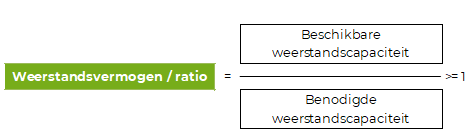 Formule van het weerstandsvermogenratio, waarbij dit de beschikbare gedeeld door de benodigde weerstandscapiciteit is.
