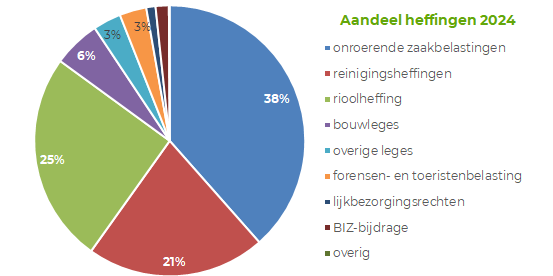  Taartgrafiek met de heffingen diens percentuele opbrengst voor Noordenveld. De onroerende zaakbelasting, reinigingsheffing en rioolheffing tellen samen op tot 84 procent van alle heffingen. 