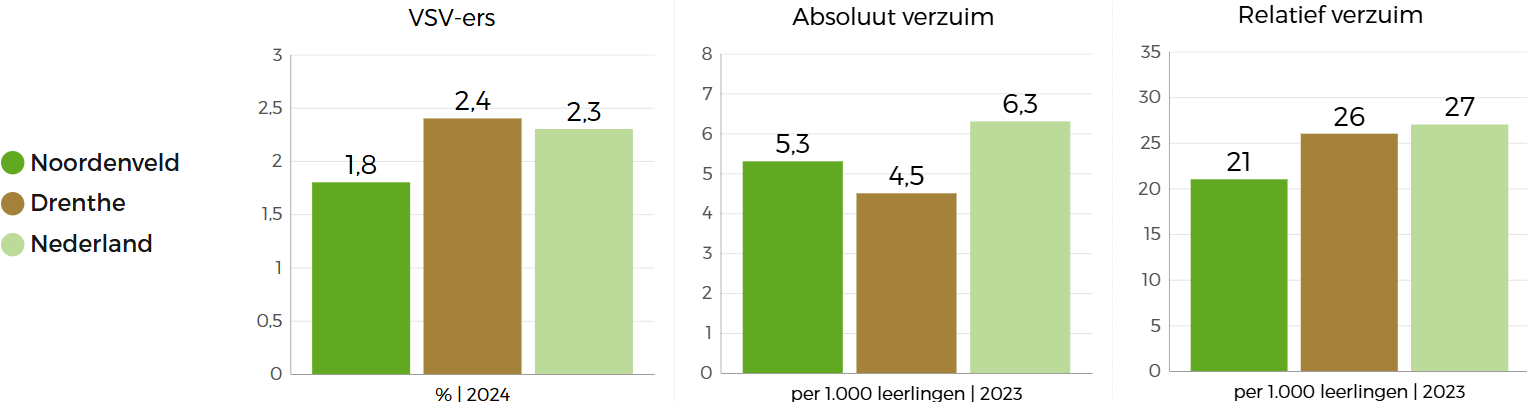 Drie staafgrafieken die de beleidsindicatoren in Noordenveld met betrekking tot onderwijs vergelijken met Nederland en Drenthe: Noordenveld scoort het best op relatief verzuim en VSV'ers, maar minder dan Drenthe bij absoluut verzuim. 