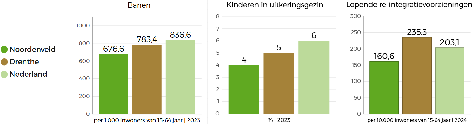  Drie staafgrafieken die de beleidsindicatoren in Noordenveld met betrekking tot werk en inkomen vergelijken met Nederland en Drenthe: Noordenveld op zowel het aantal banen, het aantal kinderen in uitkeringsgezin en aantal lopende re-integratievoorzieningen het laagst. 