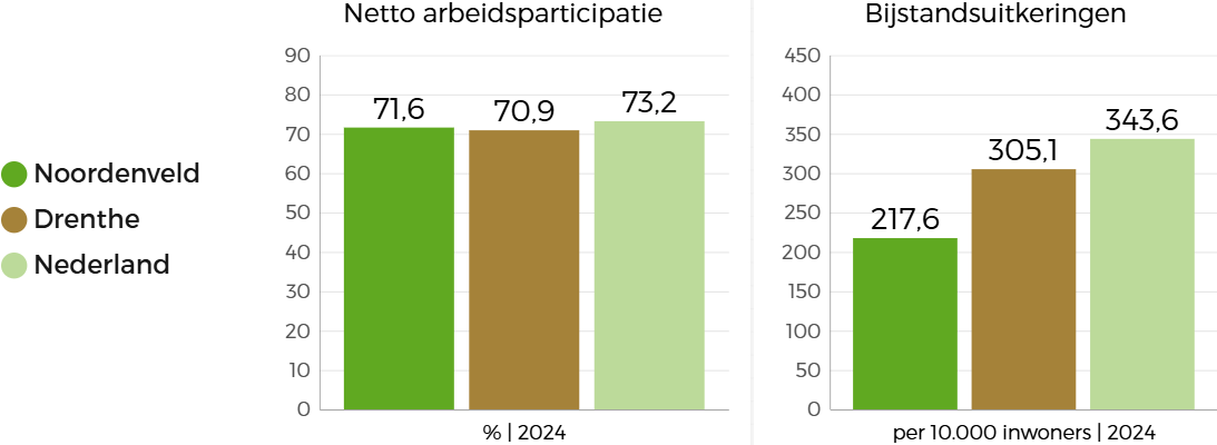  Twee staafgrafieken die de beleidsindicatoren in Noordenveld met betrekking tot werk en inkomen vergelijken met Nederland en Drenthe: Noordenveld scoort gemiddeld bij de netto arbeidsparticipatie, maar heeft wel de minste bijstandsuitkeringen. 