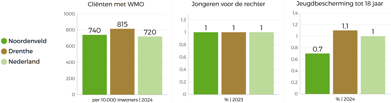  Drie staafgrafieken die de beleidsindicatoren in Noordenveld met betrekking tot zorg en welzijn vergelijken met Nederland en Drenthe: Noordenveld scoort gemiddeld op het aantal Cliënten met WMO en aantal jongeren voor de rechter, maar het aantal kinderen tot 18 jaar met jeugdbescherming is het laagst t.o.v. de rest. 