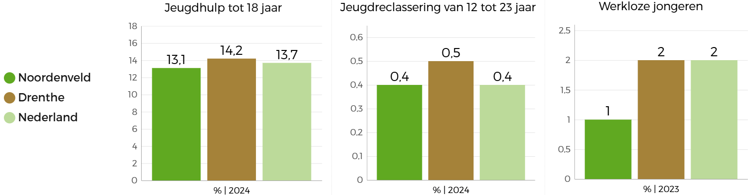  Drie staafgrafieken vergelijken de beleidsindicatoren op het gebied van zorg en welzijn in Noordenveld met die van Nederland en Drenthe: Noordenveld heeft zowel het laagste aantal kinderen met jeugdhulp, als het laagste aantal jongeren met jeugdreclassering en werkloze jongeren 
