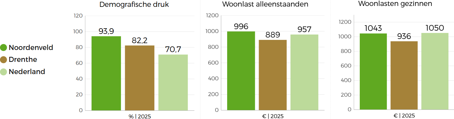  Drie staafgrafieken vergelijken de beleidsindicatoren op het gebied van ruimtelijke ordening in Noordenveld met die van Nederland en Drenthe: Noordenveld scoort relatief hoog op demografische druk en woonlast van alleenstaanden, terwijl de woonlast van gezinnen net onder het Nederlandse, maar boven het Drentse gemiddelde steekt. 