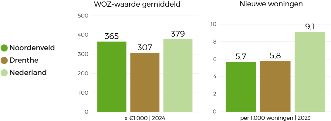  Twee staafgrafieken vergelijken de beleidsindicatoren op het gebied van ruimtelijke ordening in Noordenveld met die van Nederland en Drenthe: De gemiddelde WOZ-waarde is vrij hoog voor Drentse begrippen, terwijl het net onder het Nederlandse gemiddelde valt. Wel is het aantal nieuwe woningen in Noordenveld het laagst t.o.v. beide gemiddeldes. 