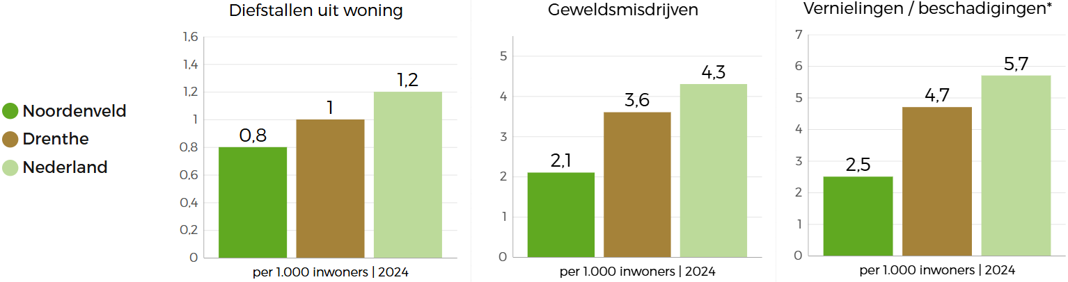  Drie staafgrafieken vergelijken de beleidsindicatoren op het gebied van veiligheid in Noordenveld met die van Nederland en Drenthe: Noordenveld scoort het laagst op zowel het aantal geweldsmisdrijven en diefstallen uit woningen als het aantal vernielingen in openbare ruimte. 