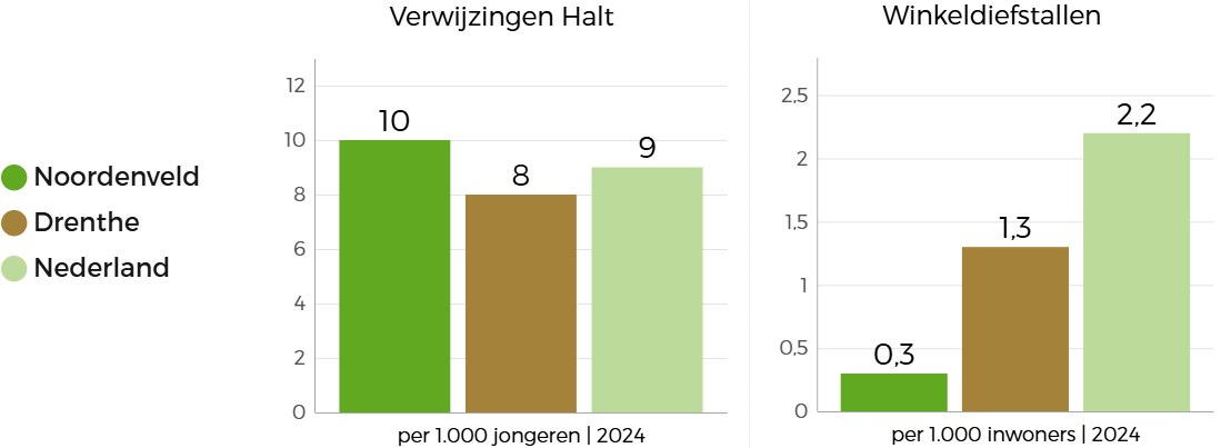  Twee staafgrafieken vergelijken de beleidsindicatoren op het gebied van veiligheid in Noordenveld met die van Nederland en Drenthe: Noordenveld heeft meer Halt verwijzingen t.o.v. beide gemiddeldes, maar heeft verreweg het laagste aantal winkeldiefstallen. 