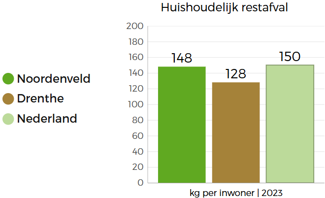  De staafgrafiek vergelijkt de beleidsindicatoren op het gebied van afval in Noordenveld met die van Nederland en Drenthe: Noordenveld heeft meer kilogram huishoudelijk restafval dan het Drentse gemiddelde, maar is vergelijkbaar met het Nederlandse gemiddelde. 