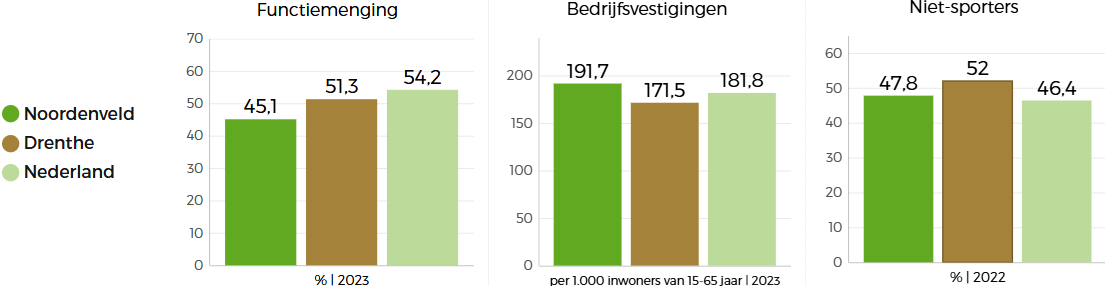  Drie staafgrafieken vergelijken de beleidsindicatoren op het gebied van sport in Noordenveld met die van Nederland en Drenthe: Noordenveld scoort tussen de gemiddeldes van Drenthe (hoger) en Nederland (lager) op het percentage niet-sporters, maar het laagst op het percentage functiemenging en het hoogst op het aantal bedrijfsvestigingen. 