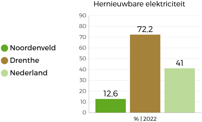  De staafgrafiek vergelijkt de beleidsindicatoren op het gebied van hernieuwbare elektriciteit in Noordenveld met die van Nederland en Drenthe: Noordenveld het laagst t.o.v. beide gemiddeldes. 