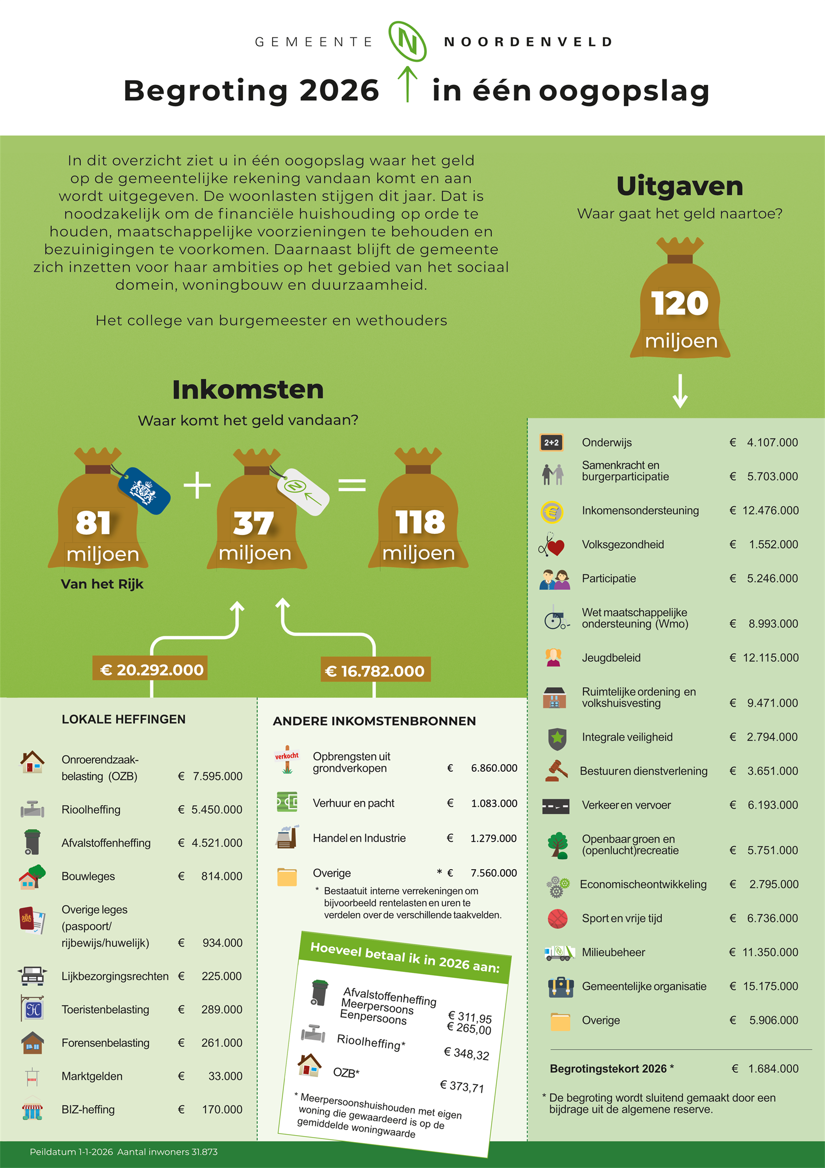 Afbeelding met de begroting in één oogopslag, waarbij de inkomsten van 118 miljoen zijn verdeeld over 81 miljoen van het rijk en 37 miljoen van eigen inkomsten. De uitgaven zijn 120 miljoen en verdeeld over de verschillende taakvelden zoals deze in de begroting voorkomen. 